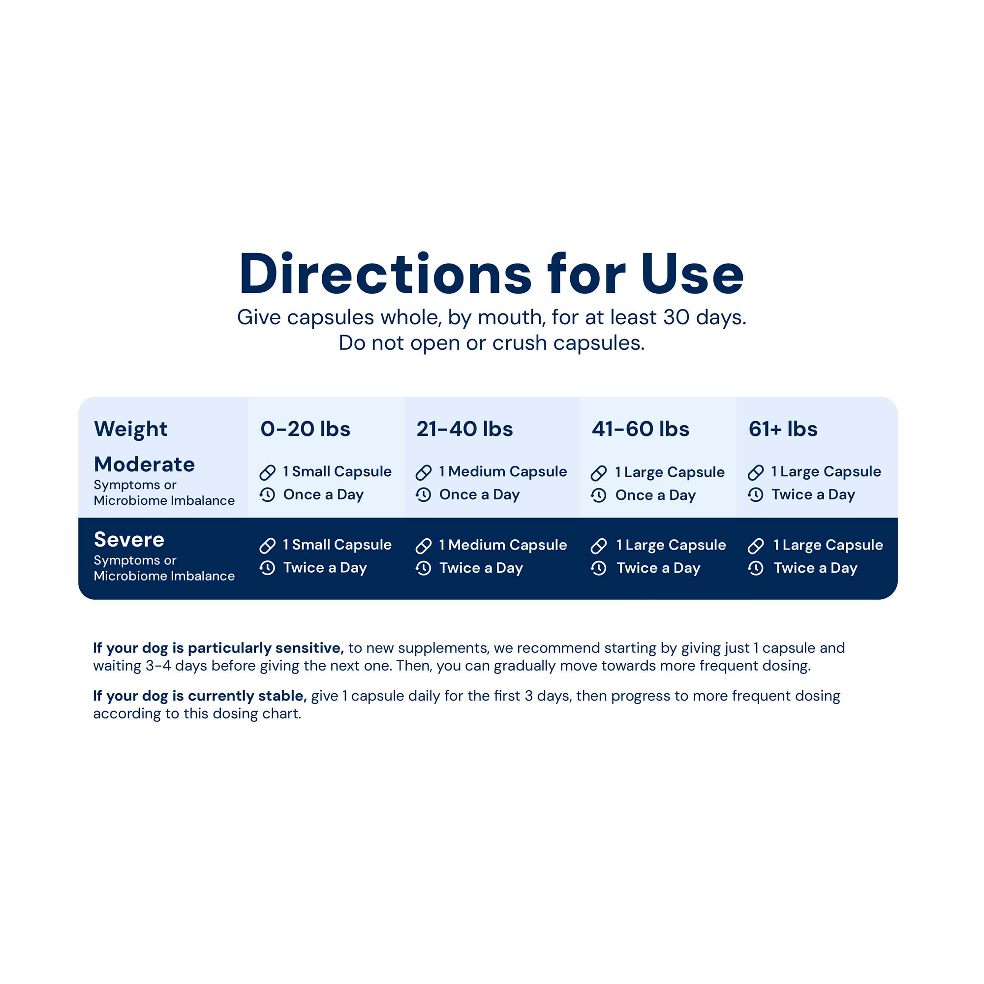 Gut Restore directions for use, moderate symptoms of microbiome imbalance vs. severe symptoms of microbiome imbalance. sorted by weight of dog and instructions for how many capsules.