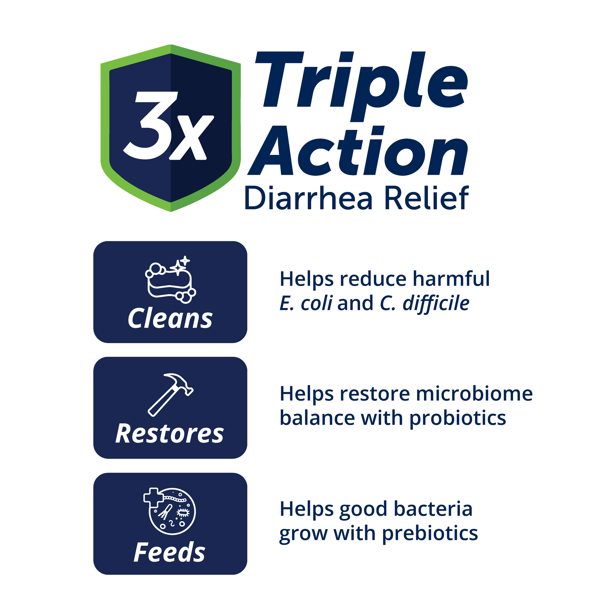 3x Triple Action Diarrhea Relief; Cleans: Helps reduce harmful E. coli and C. difficile; Restores: Helps restore microbiome balance with probiotics; Feeds: Helps good bacteria grow with prebiotics