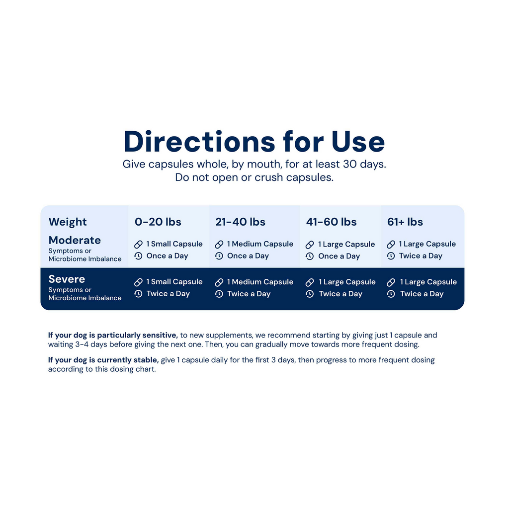 Gut Restore directions for use, moderate symptoms of microbiome imbalance vs. severe symptoms of microbiome imbalance. sorted by weight of dog and instructions for how many capsules.