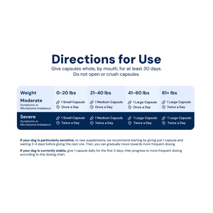 Gut Restore directions for use, moderate symptoms of microbiome imbalance vs. severe symptoms of microbiome imbalance. sorted by weight of dog and instructions for how many capsules.