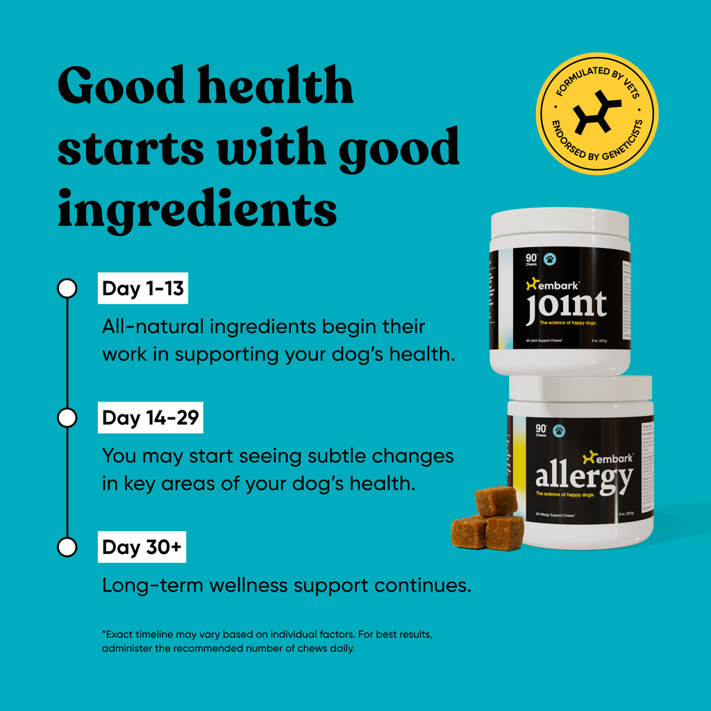 Embark supplements effect timeline. Day 1-13, supplements begin supporting their dogs health. Day 14-29 subtle changes in your dogs health. Day 30+ long term wellness support continues.