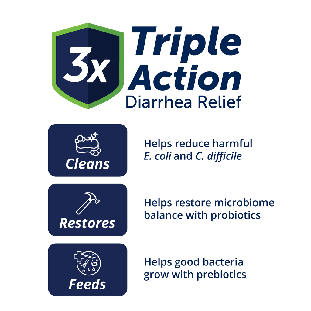 3x Triple Action Diarrhea Relief; Cleans: Helps reduce harmful E. coli and C. difficile; Restores: Helps restore microbiome balance with probiotics; Feeds: Helps good bacteria grow with prebiotics